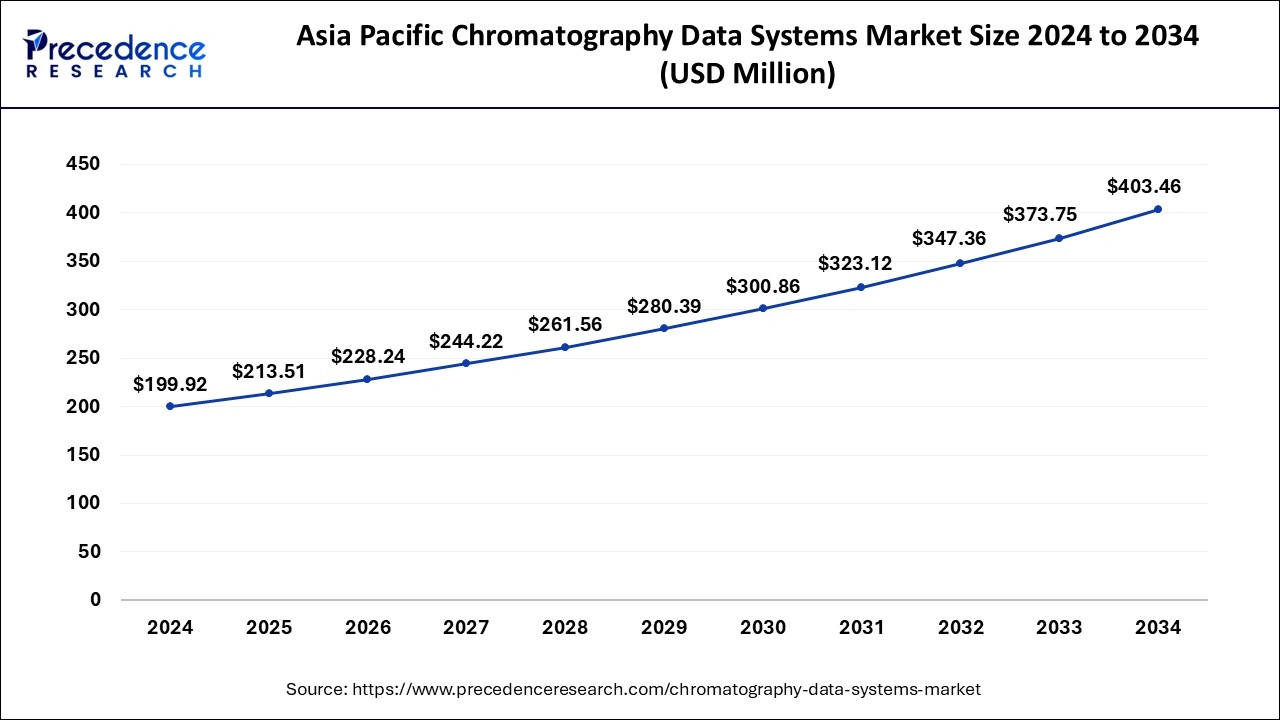 Asia Pacific Chromatography Data Systems Market Size 2025 to 2034