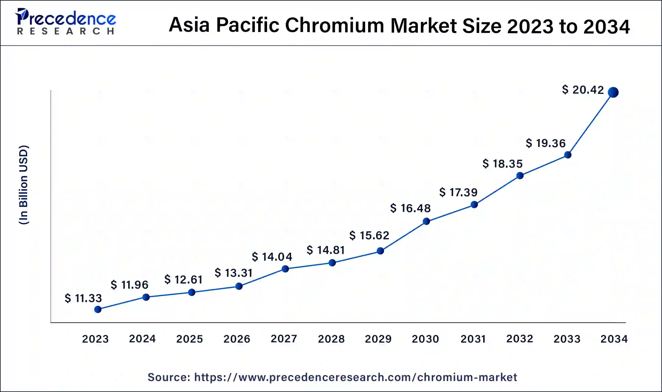 Asia Pacific Chromium Market Size 2024 to 2034