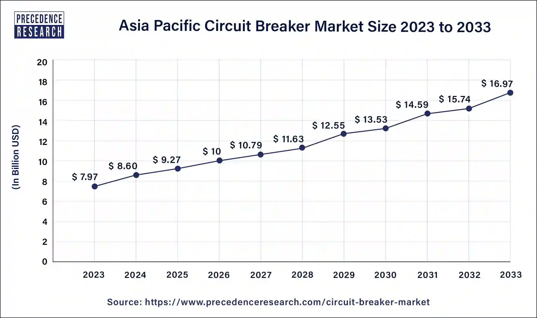 Asia Pacific Circuit Breaker Market Size 2024 to 2033