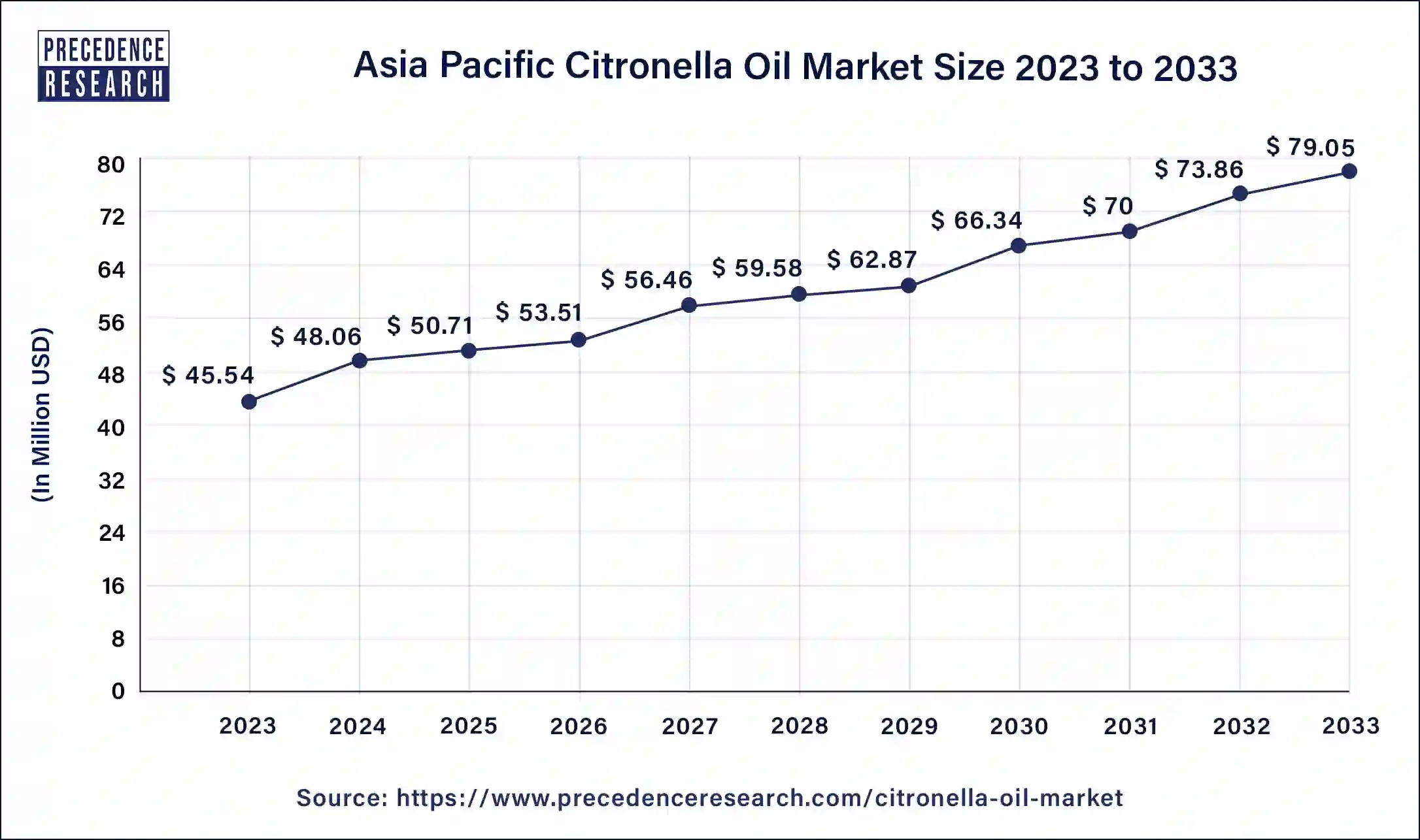 Asia Pacific Citronella Oil Market Size 2024 to 2033