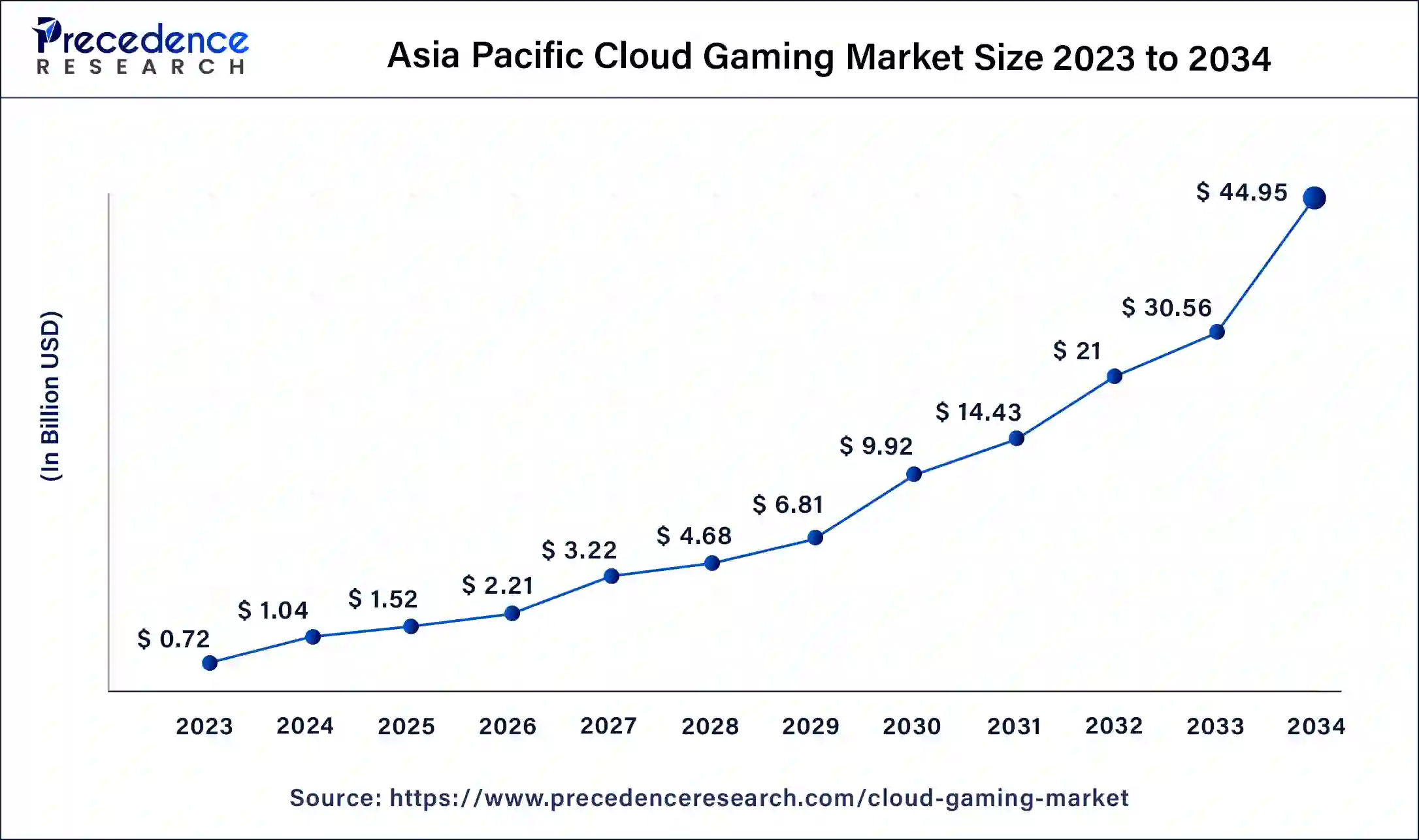 Asia Pacific Cloud Gaming Market Size 2024 to 2034