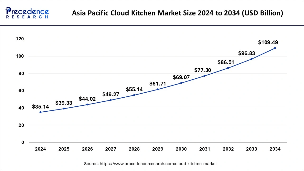 Asia Pacific Cloud Kitchen Market Size 2024 to 2034