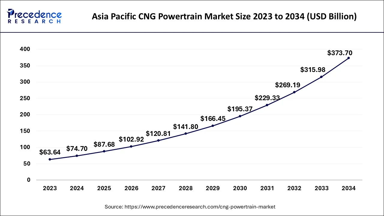 Asia Pacific CNG Powertrain Market Size 2034 to 2034