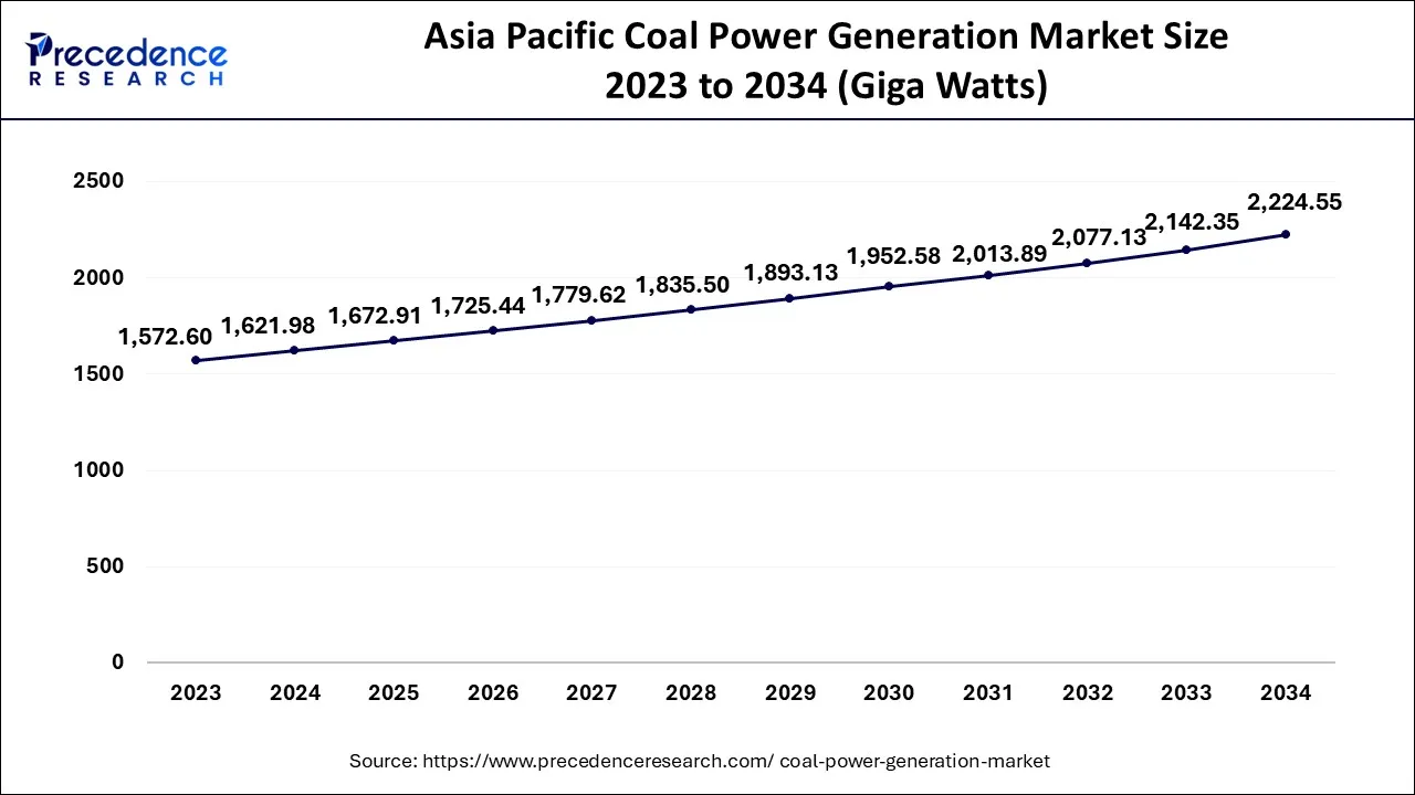 Asia Pacific Coal Power Generation Market demand 2024 to 2034