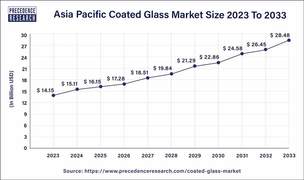 Asia Pacific Coated Glass Market Size 2024 to 2033