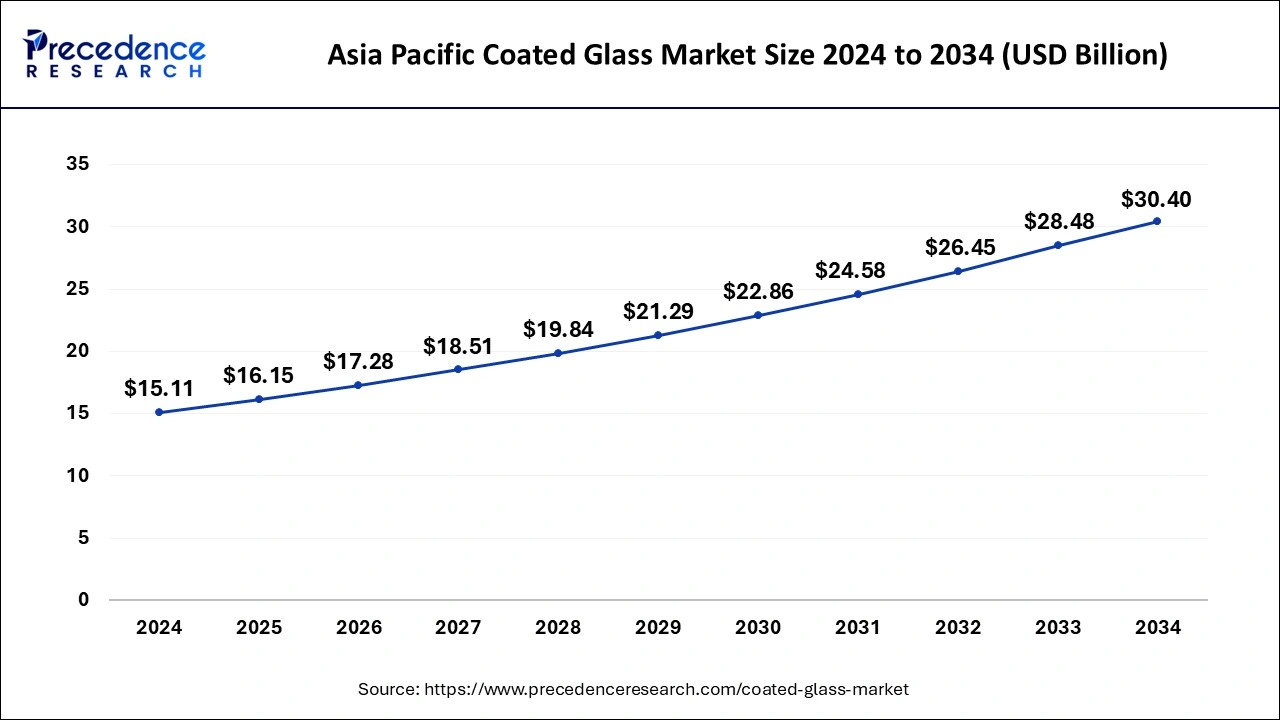 Asia Pacific Coated Glass Market Size 2025 To 2034