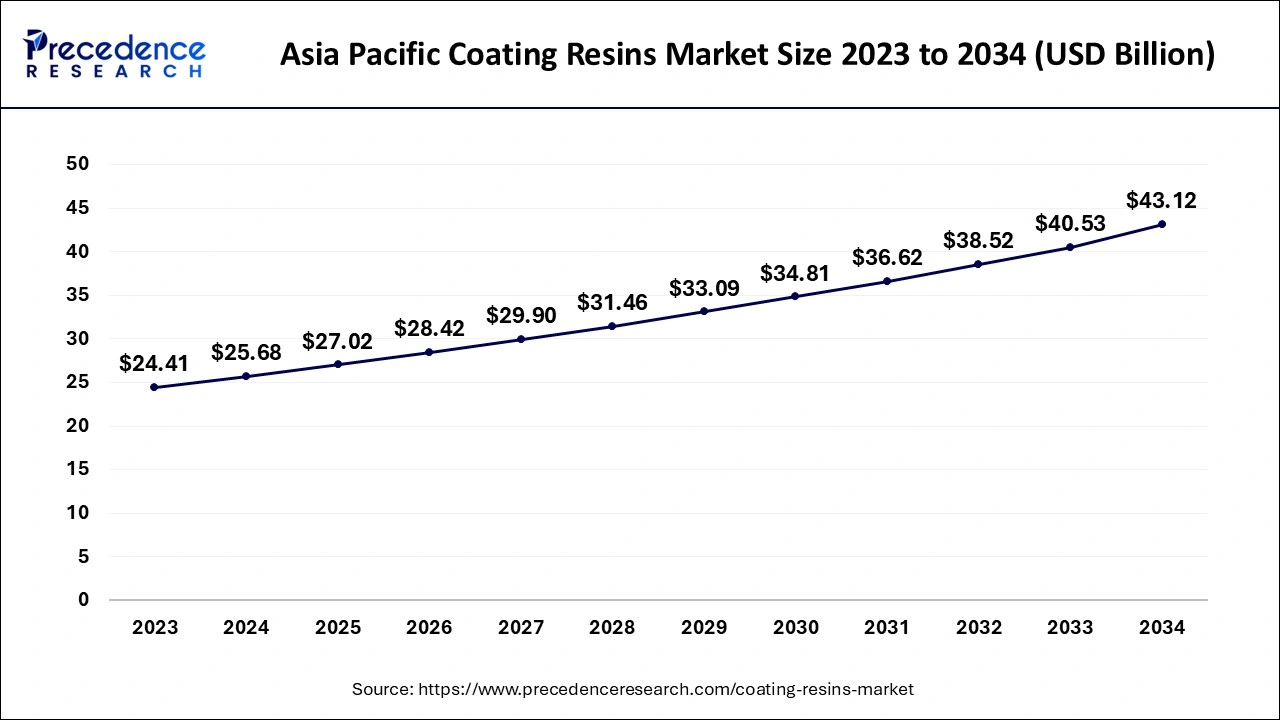 Asia Pacific Coating Resins Market Size 2024 to 2034