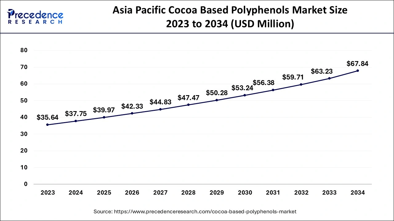 Asia Pacific Cocoa Based Polyphenols Market Size 2024 to 2034