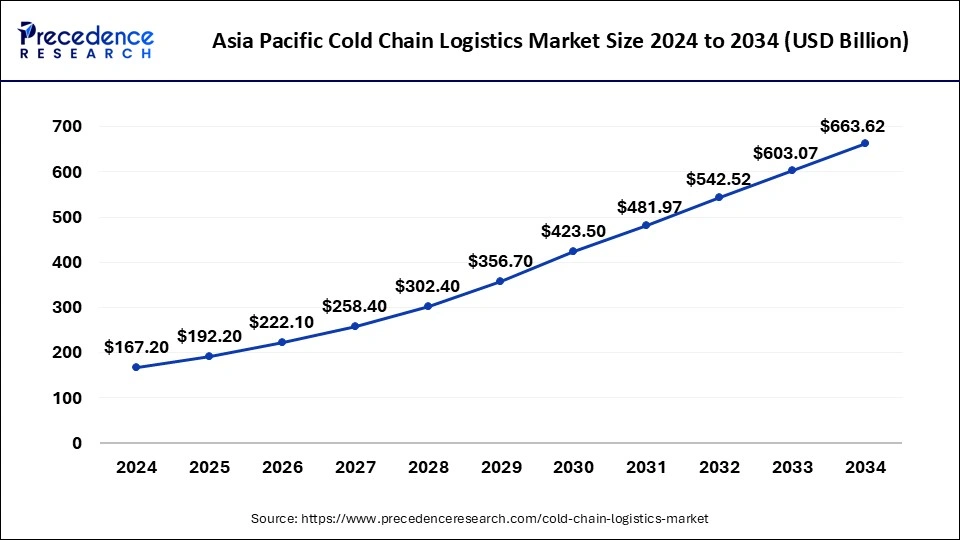 Asia Pacific Cold Chain Logistics Market Size 2025 to 2034