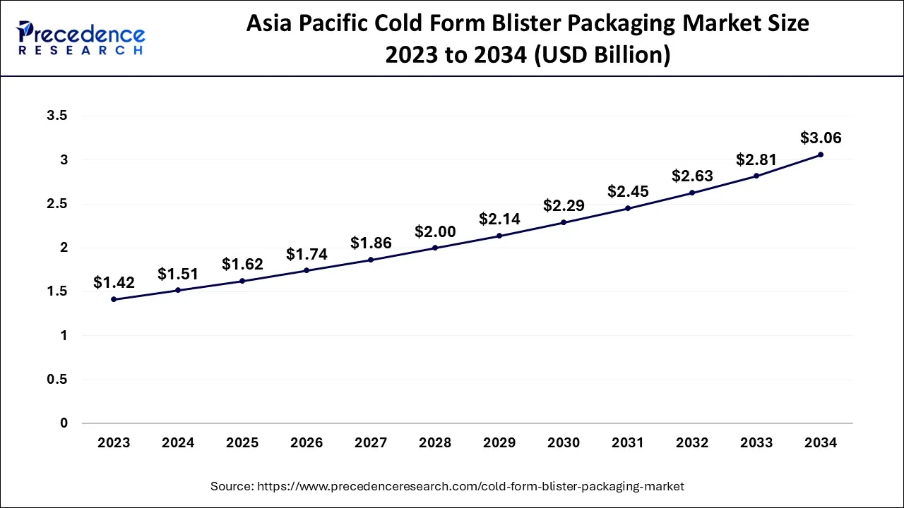 Asia Pacific Cold Form Blister Packaging Market Size 2024 to 2034