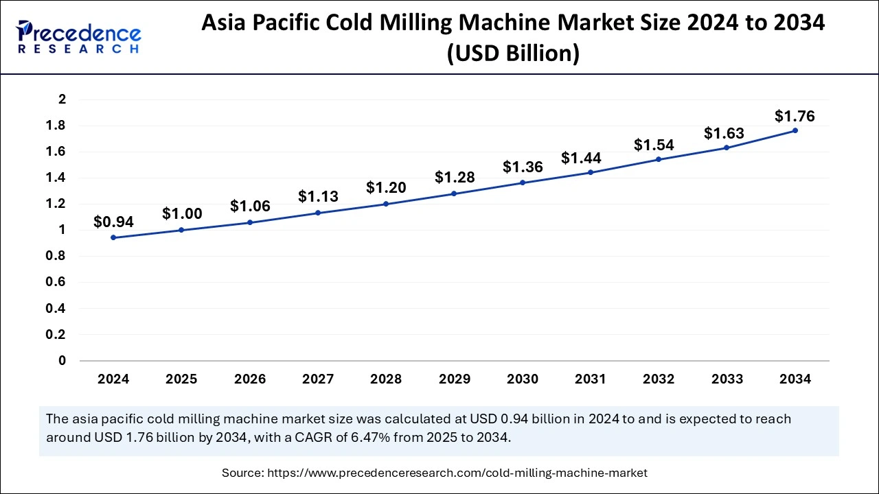 Asia Pacific Cold Milling Machine Market Size 2025 to 2034