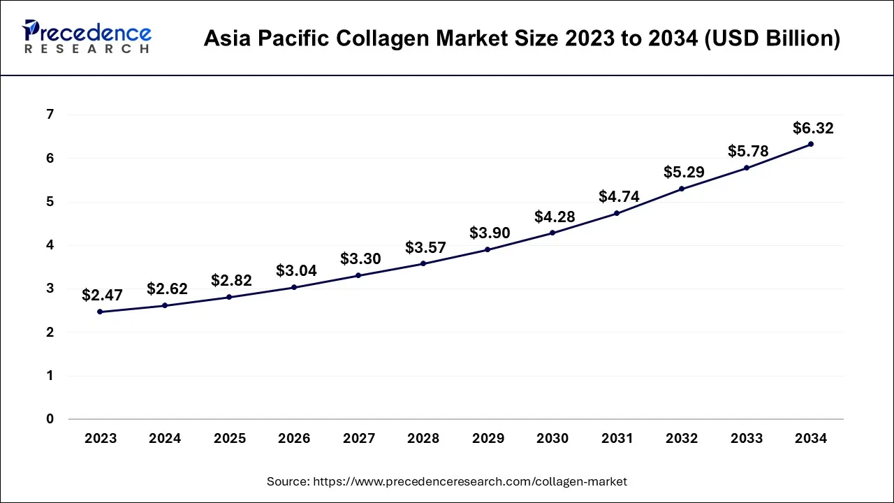 Asia Pacific Collagen Market Size 2024 to 2034