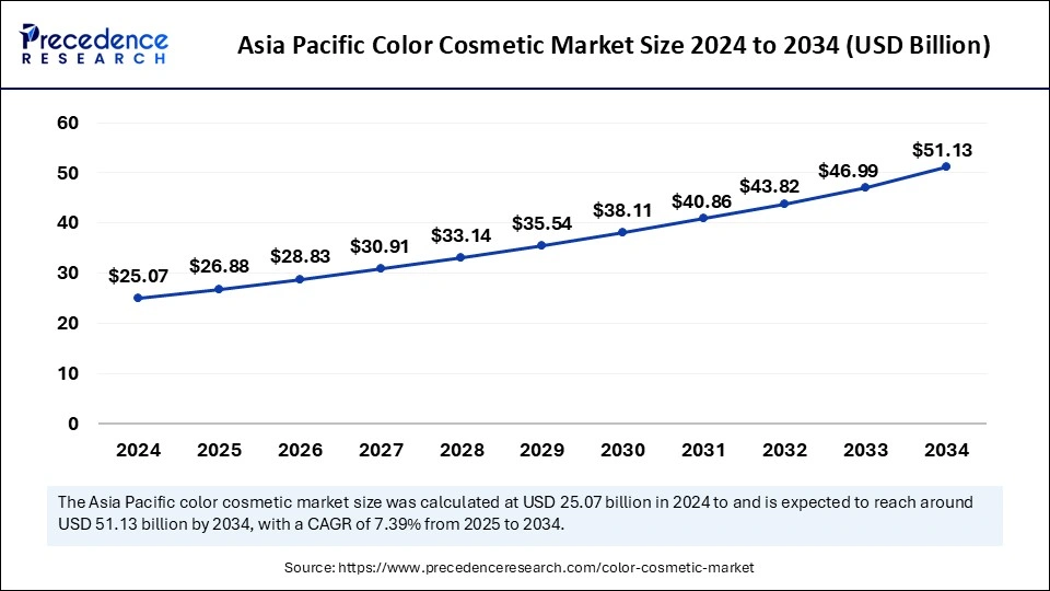 Asia Pacific Color Cosmetic Market Size 2025 to 2034