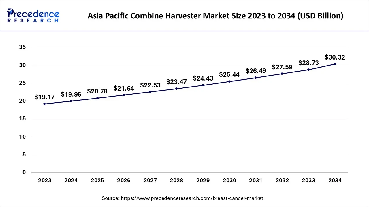 Asia Pacific Combine Harvester Market Size 2024 to 2034