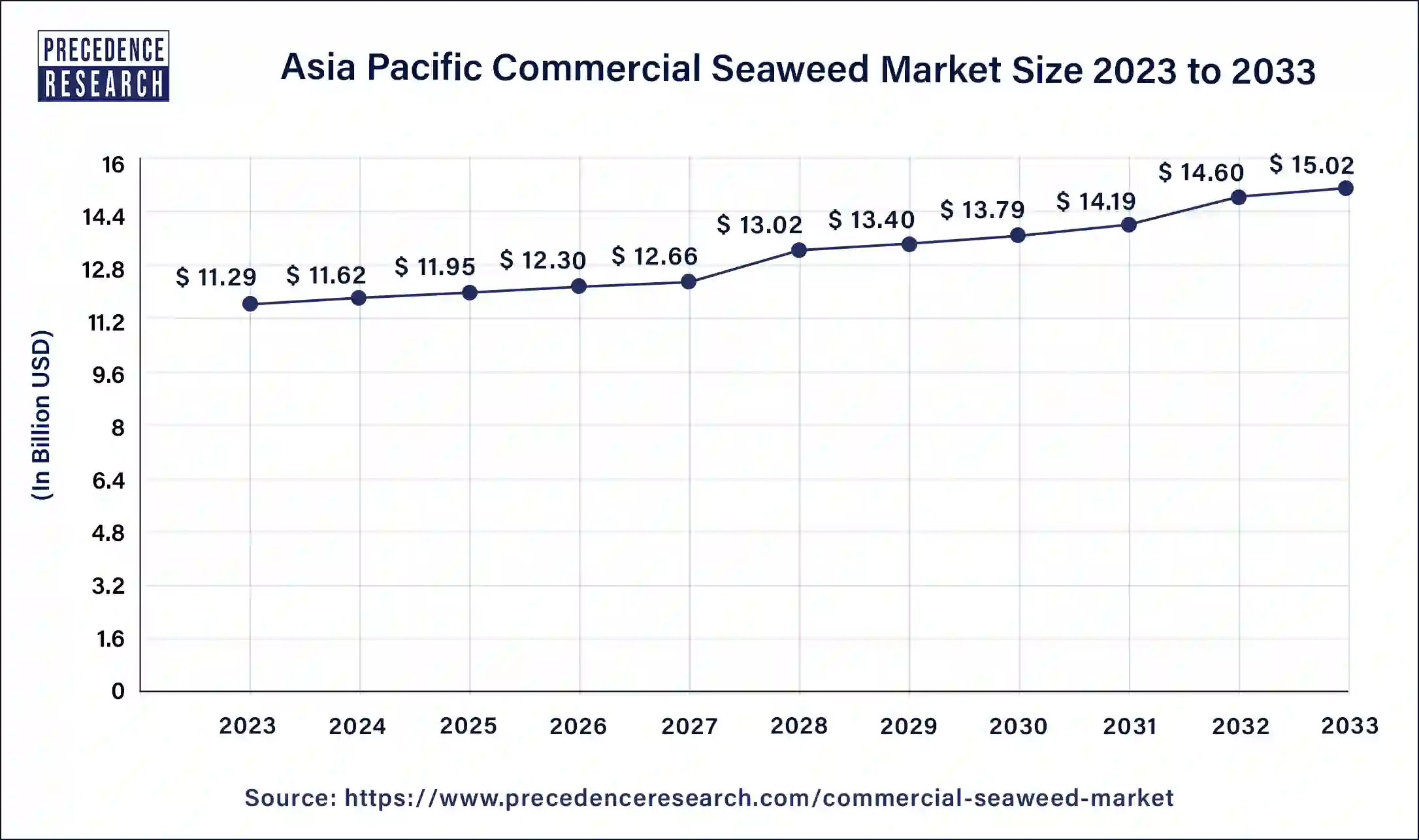 Asia Pacific Commercial Seaweed Market Size 2024 to 2033