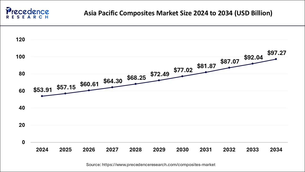 Asia Pacific Composites Market Size 2025 to 2034