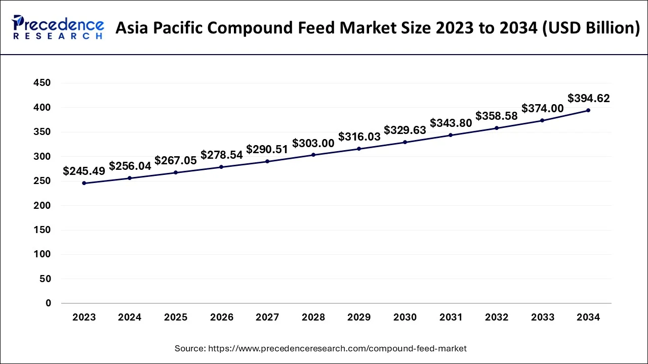 Asia Pacific Compound Feed Market Size 2024 to 2034