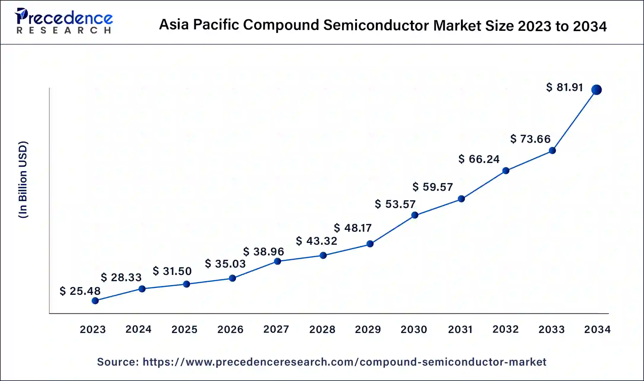 Asia Pacific Compound Semiconductor Market Size 2024 to 2034