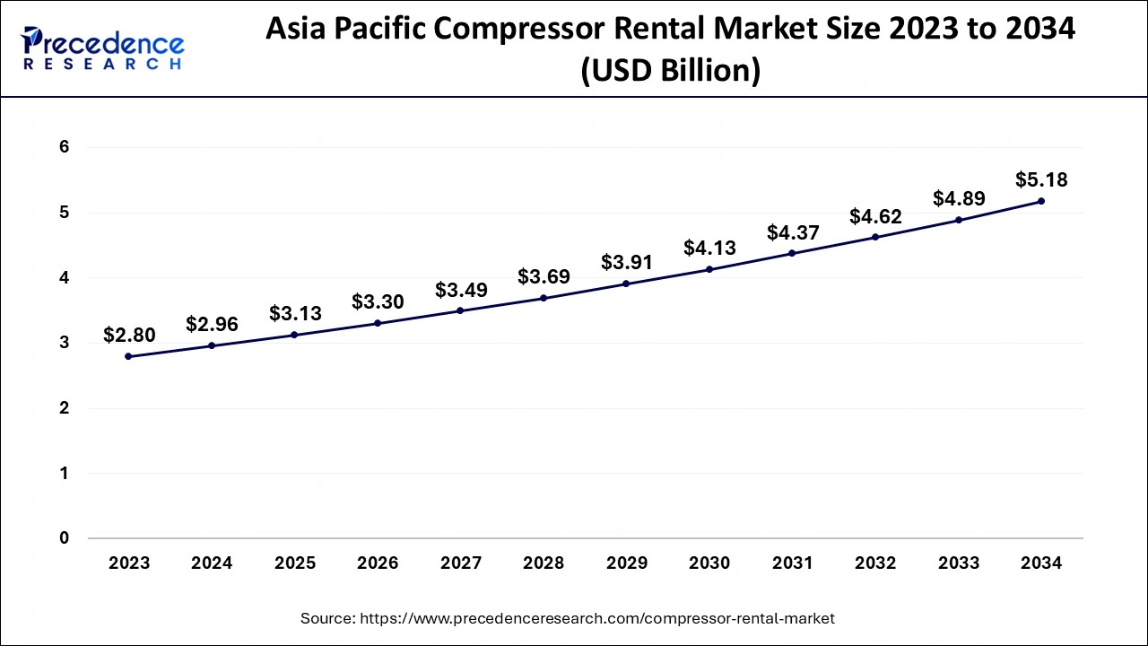 Asia Pacific Compressor Rental Market Size 2024 to 2034