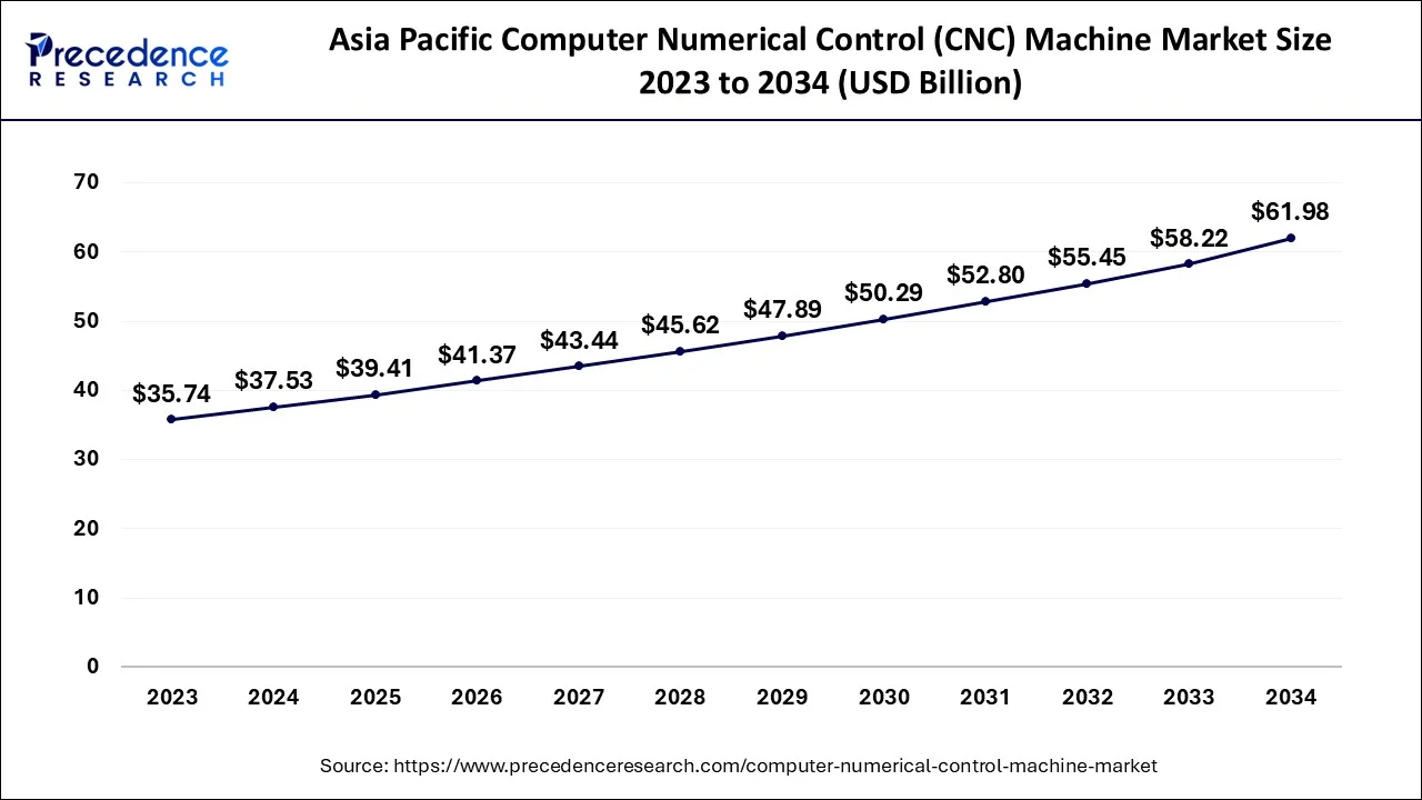 Asia Pacific Computer Numerical Control (CNC) Machine Market Size 2024 to 2034 