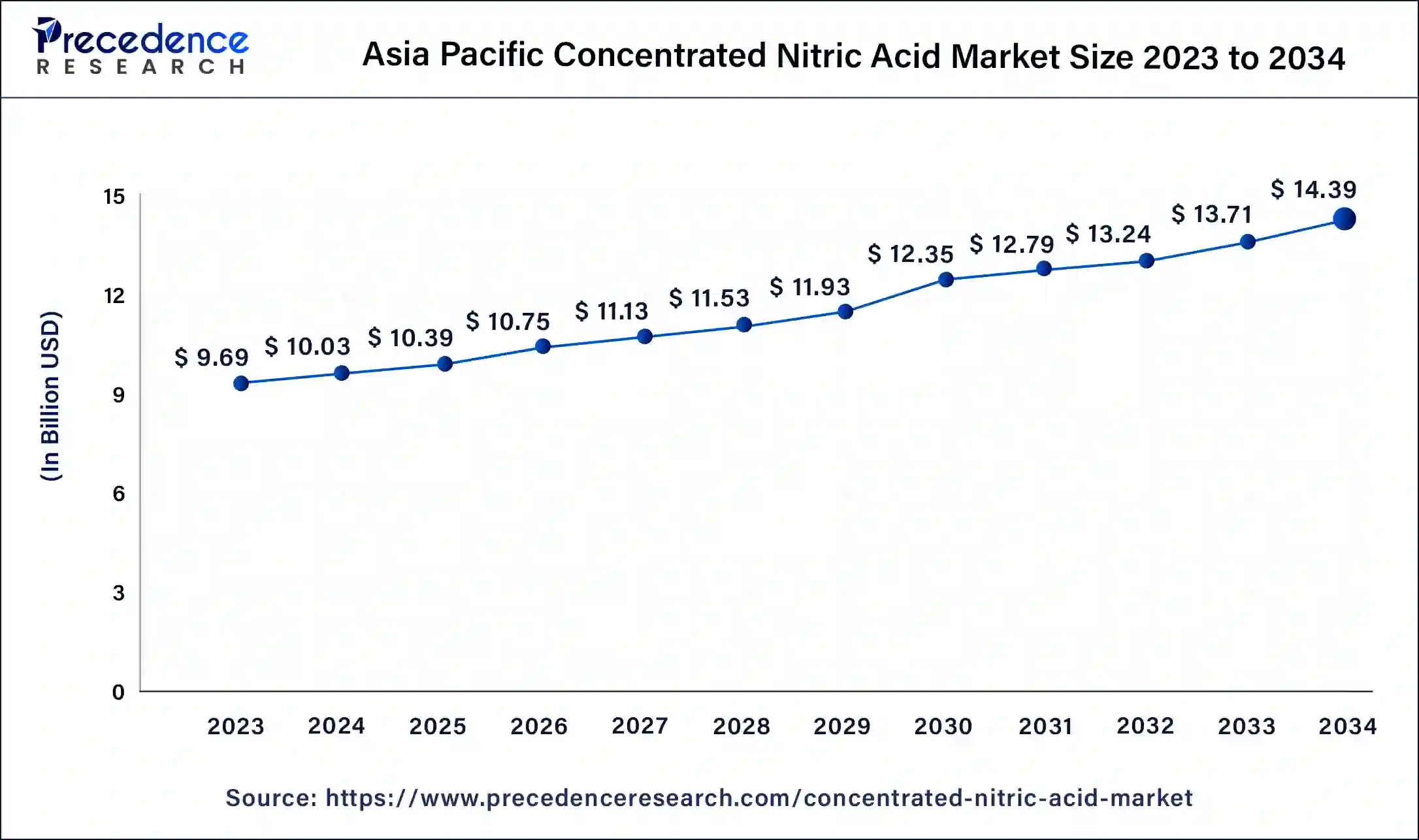 Asia Pacific Concentrated Nitric Acid Market Size 2024 to 2034