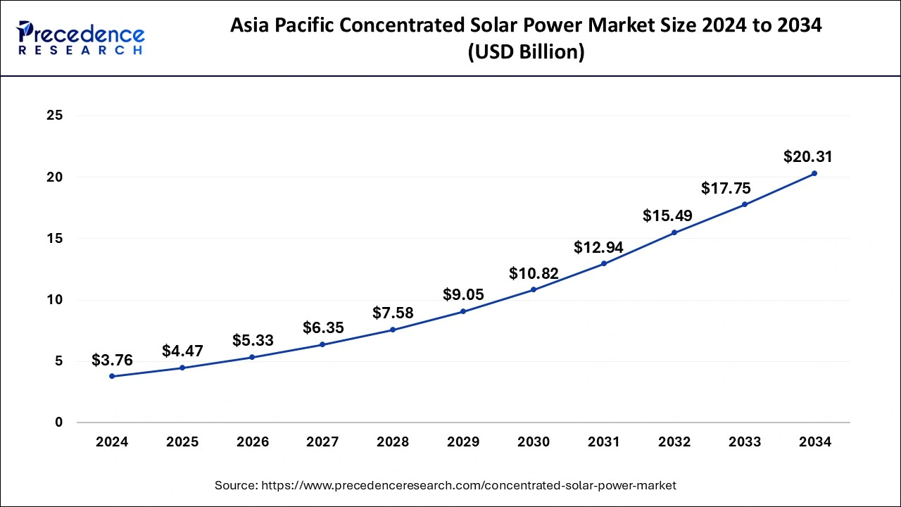 Asia Pacific Concentrated Solar Power Market Size 2025 to 2034