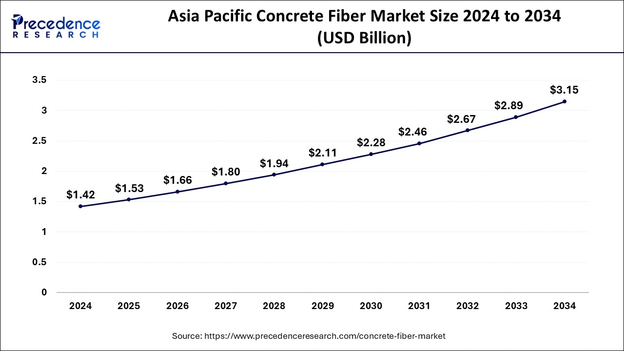 Asia Pacific Concrete Fiber Market Size 2025 to 2034