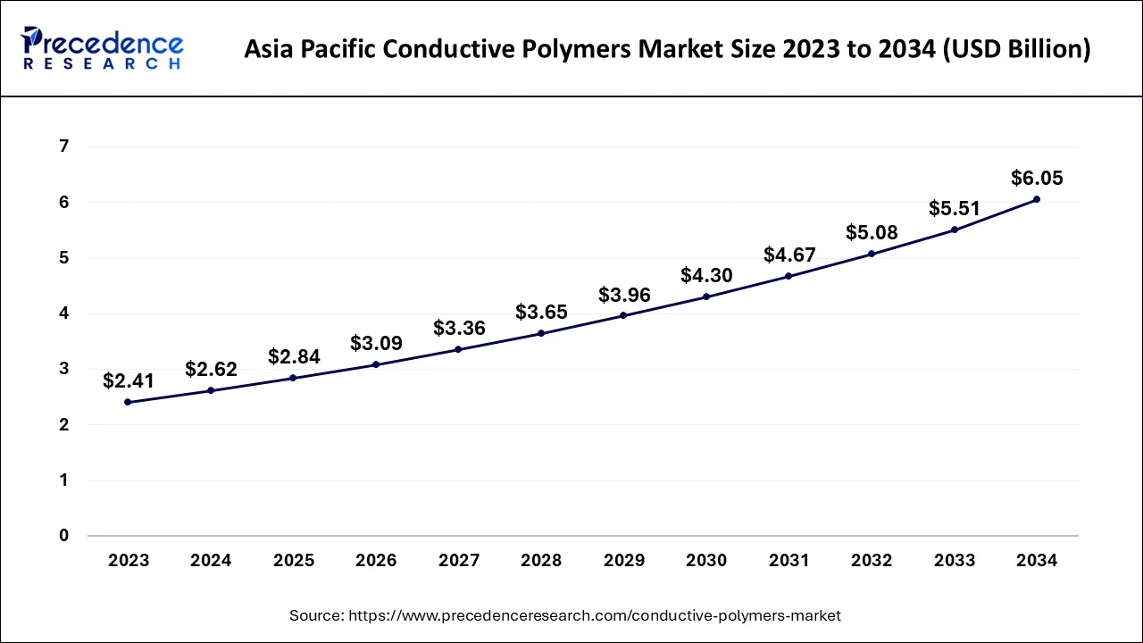 Asia Pacific Conductive Polymers Market Size 2024 to 2034