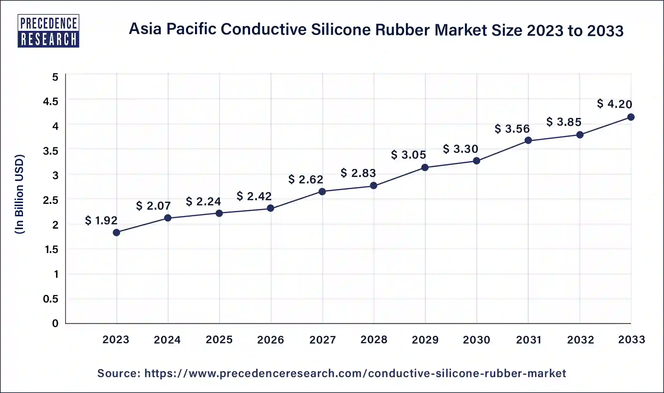Asia Pacific Conductive Silicone Rubber Market Size 2024 to 2033