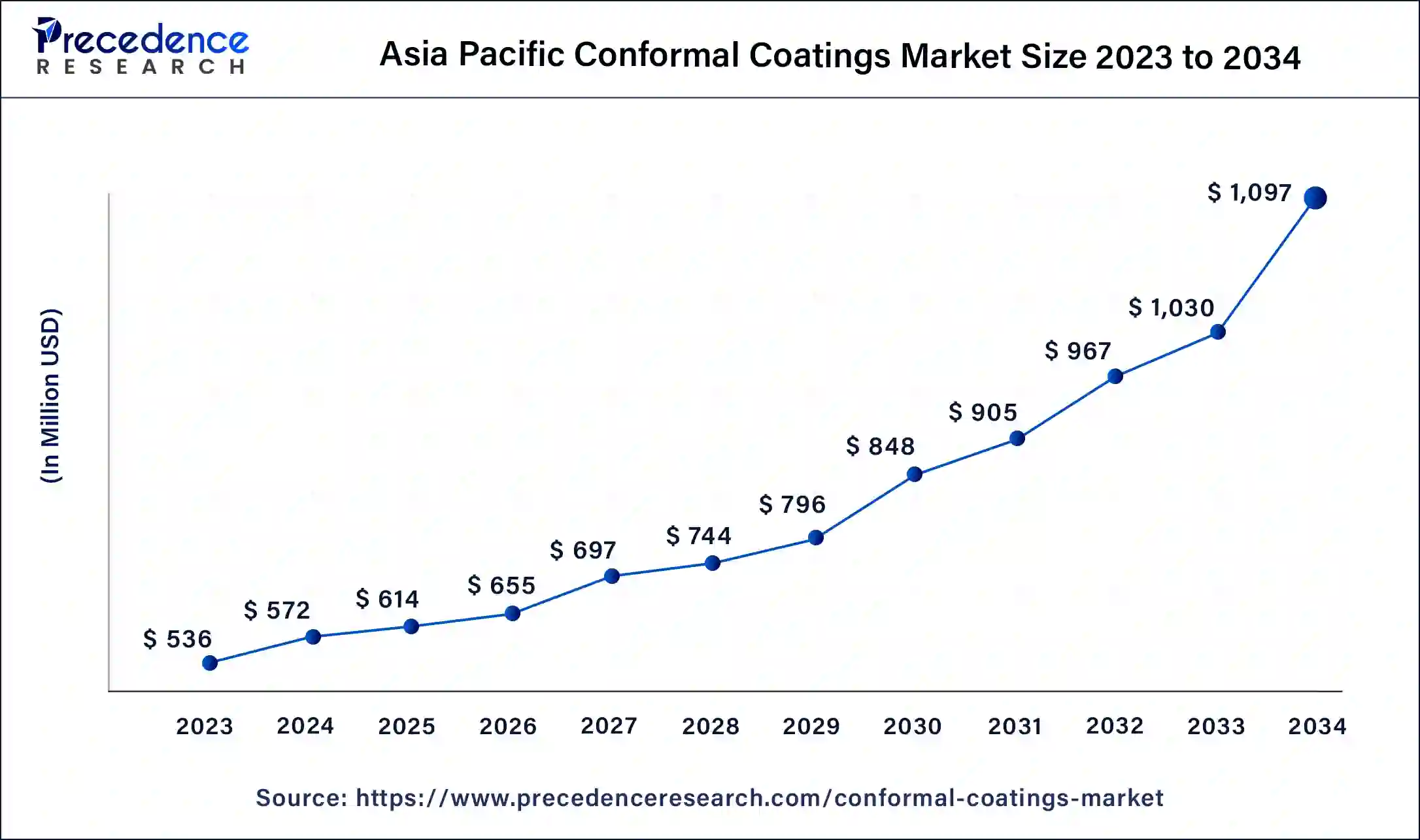 Asia Pacific Conformal Coatings Market Size 2024 to 2034