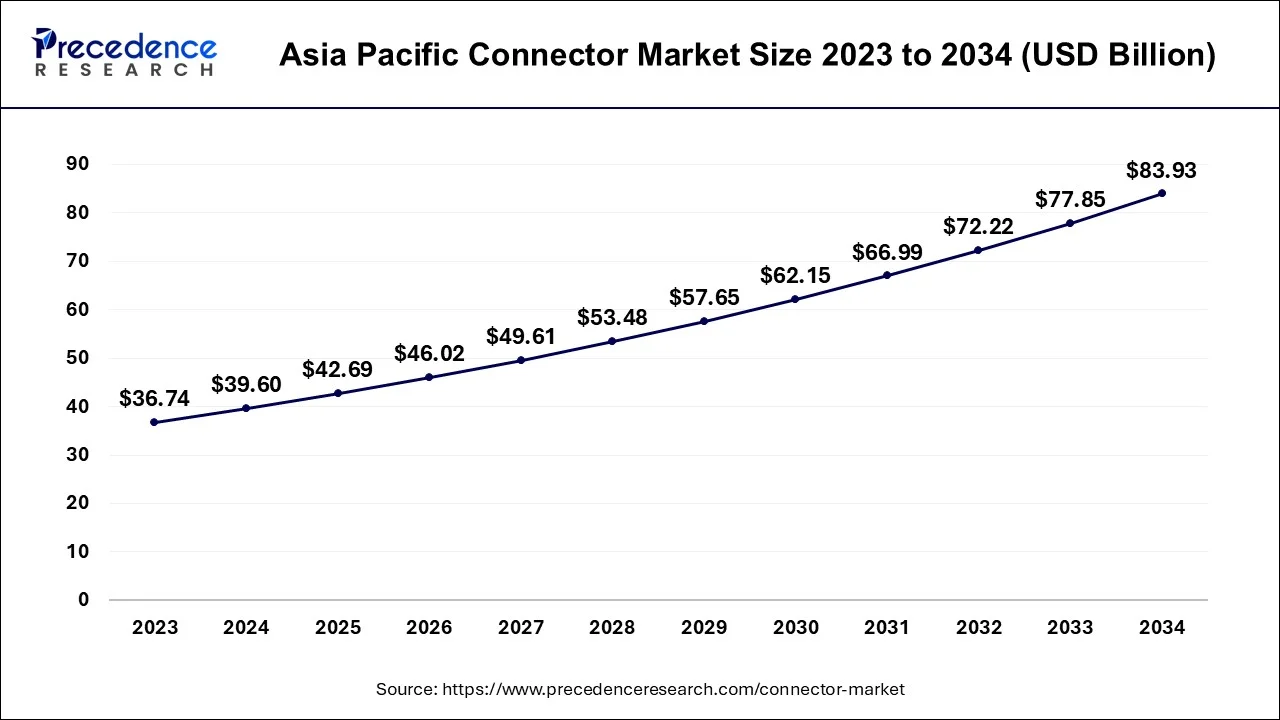 Asia Pacific Connector Market Size 2024 To 2034