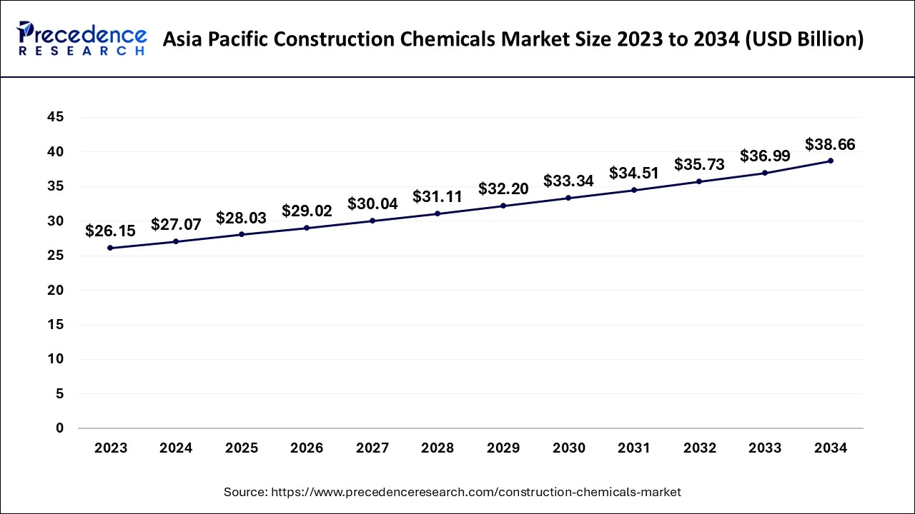 Asia Pacific Construction Chemicals Market Size 2024 to 2034