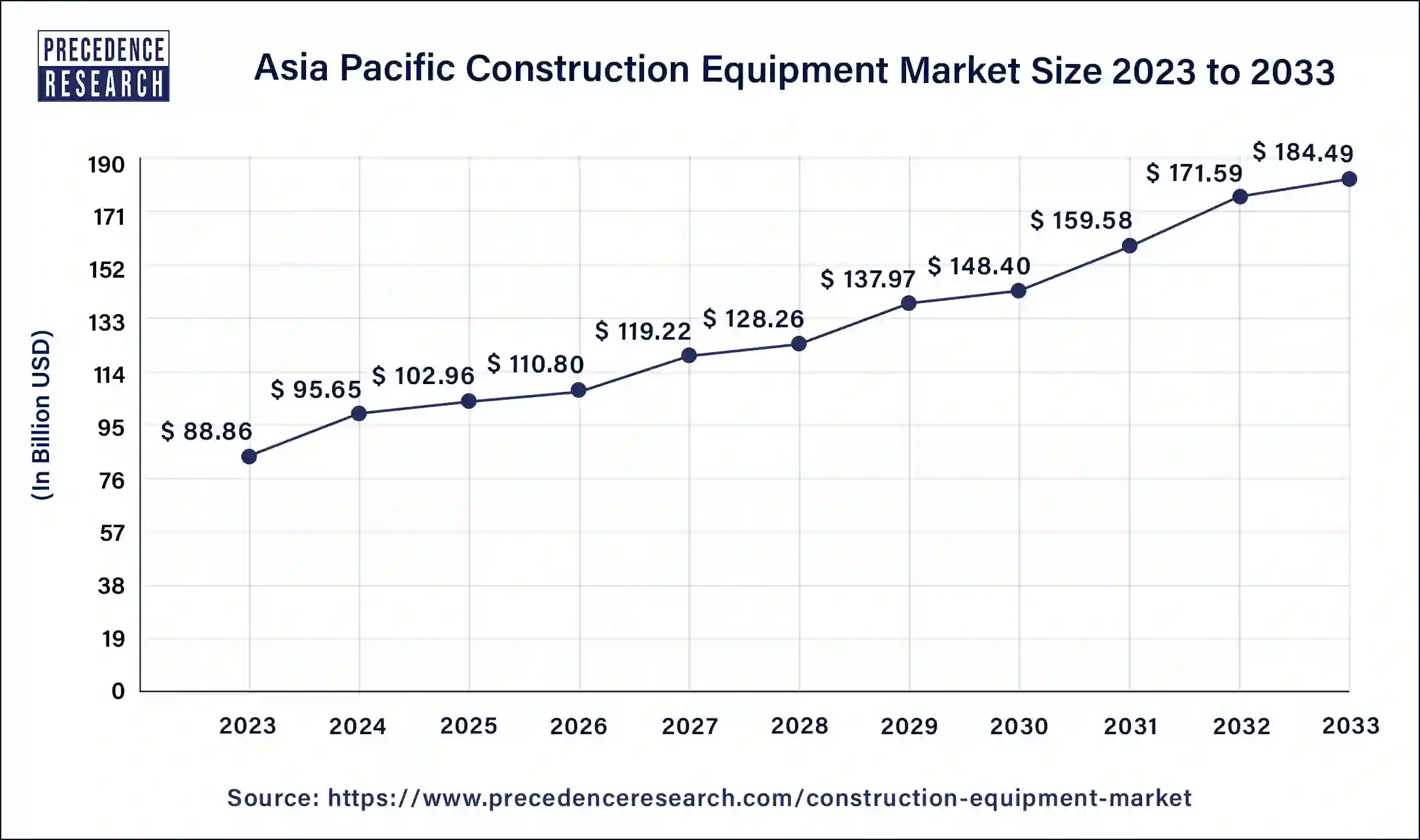 Asia Pacific Construction Equipment Market Size 2024 to 2033