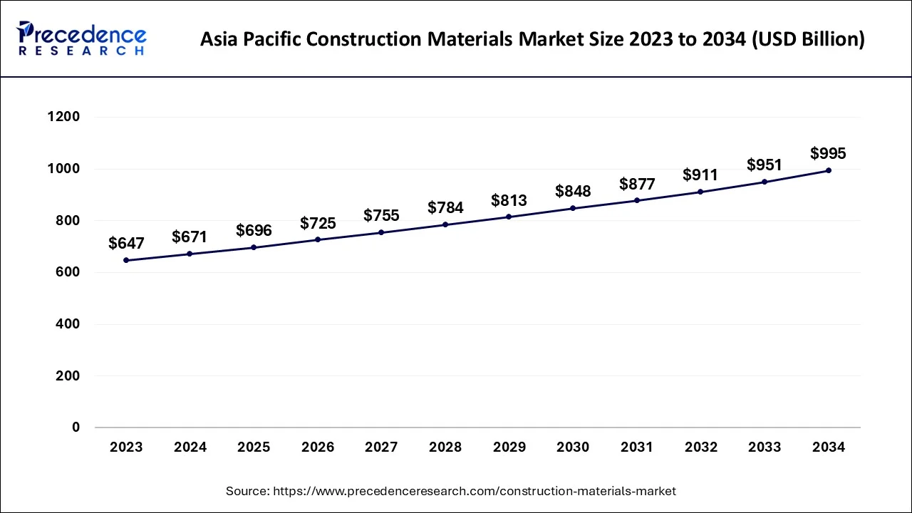 Asia Pacific Construction Materials Market Size 2024 to 2034