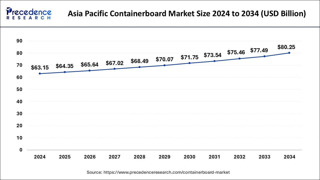 Asia Pacific Containerboard Market Size 2025 To 2034