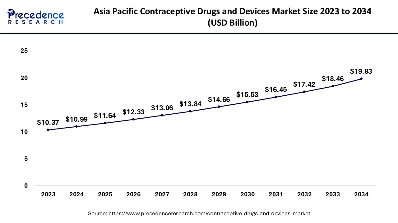 Asia Pacific Contraceptive Drugs and Devices Market Size 2024 to 2034