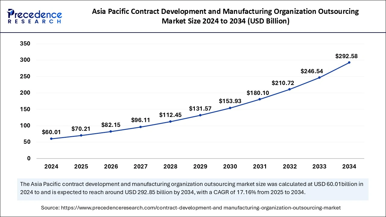 Asia Pacific Contract Development and Manufacturing Organization Outsourcing Market Size 2025 to 2034