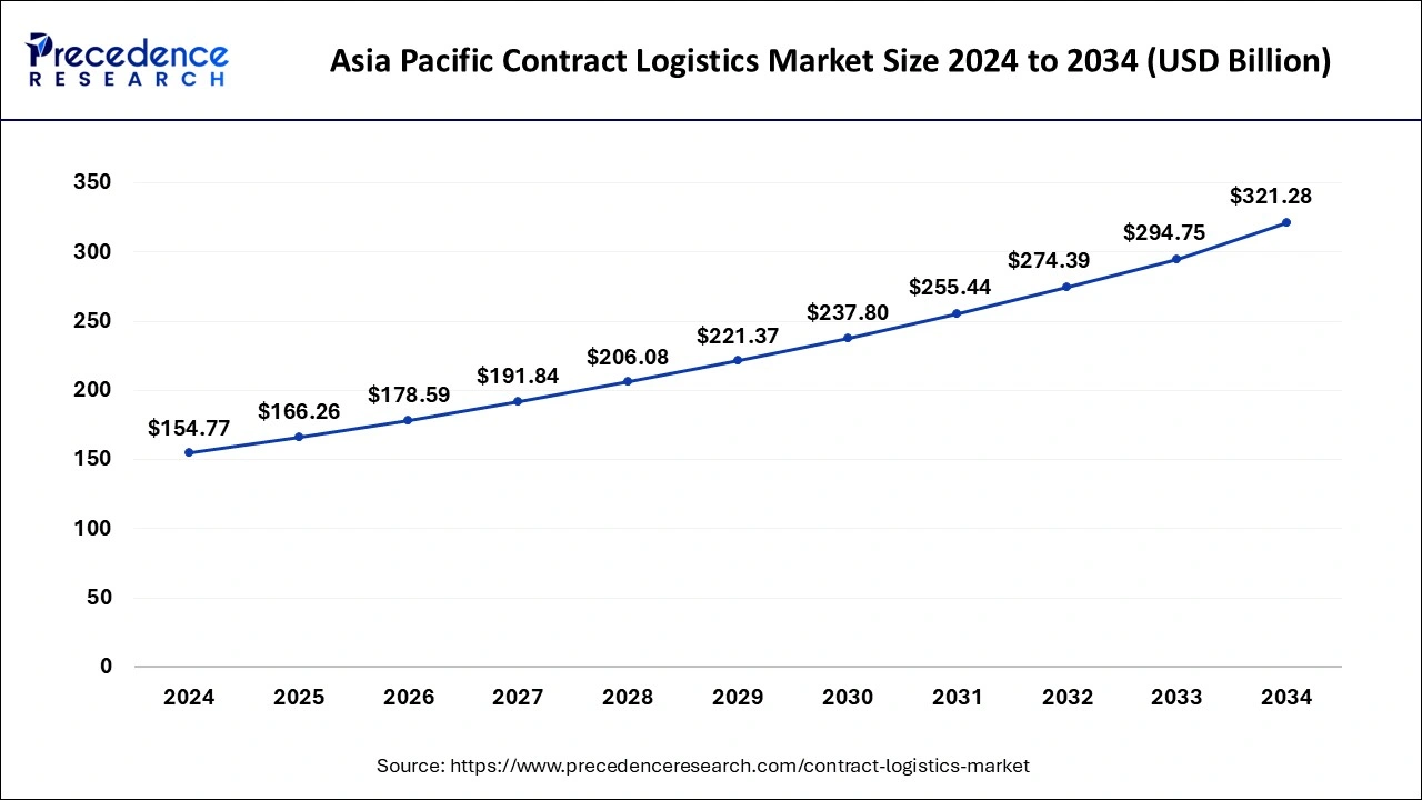 Asia Pacific Contract Logistics Market Size 2025 to 2034