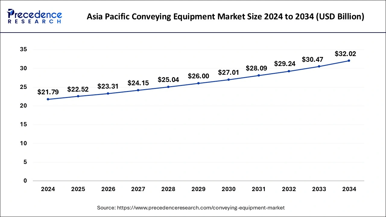 Asia Pacific Conveying Equipment Market Size 2025 To 2034