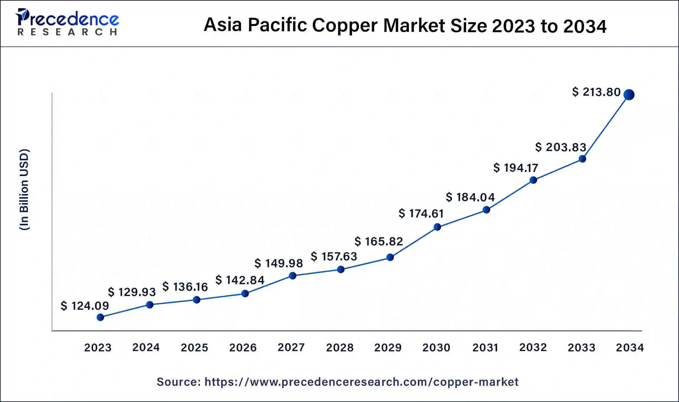 Asia Pacific Copper Market Size 2024 To 2034
