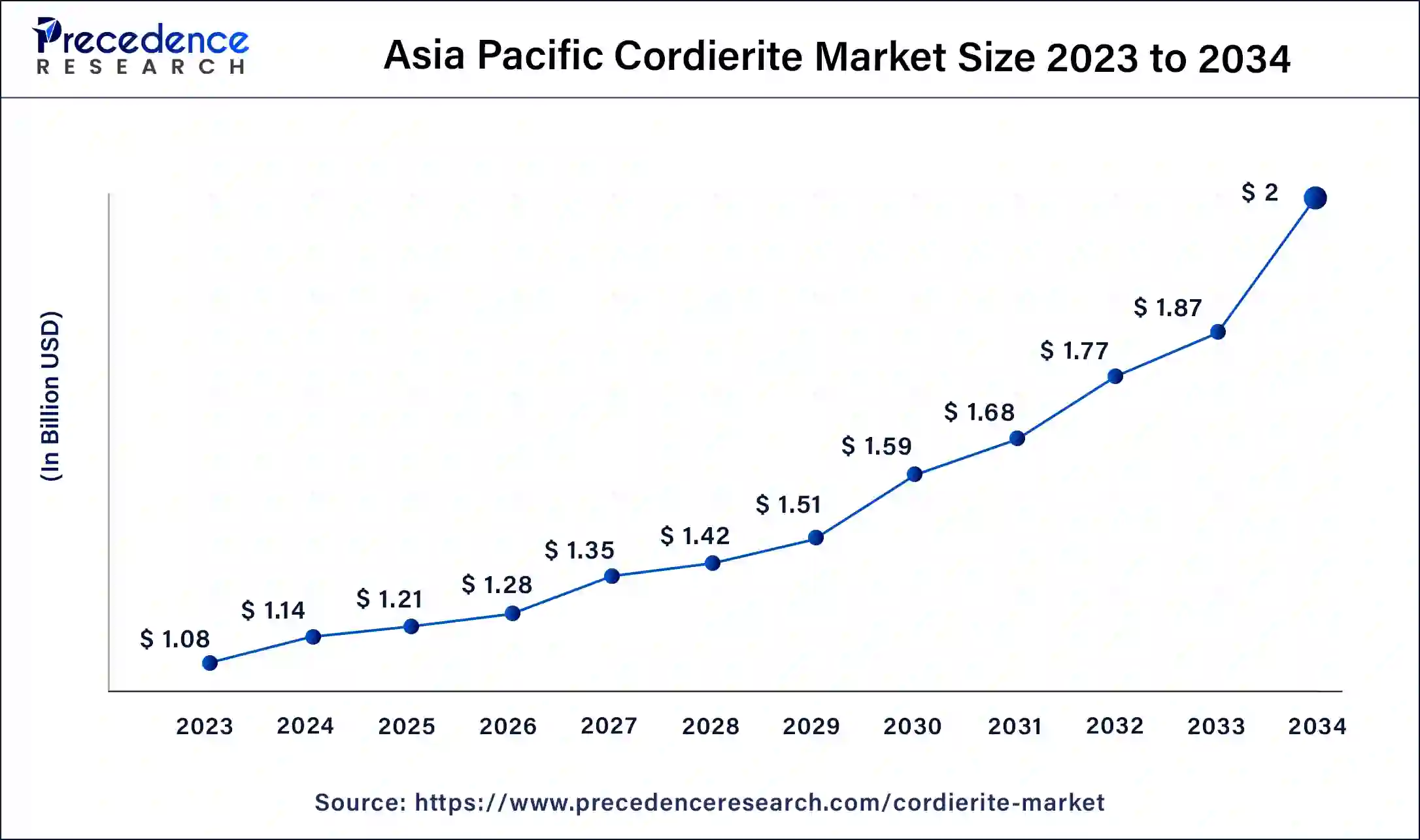 Asia Pacific Cordierite Market Size 2024 to 2034