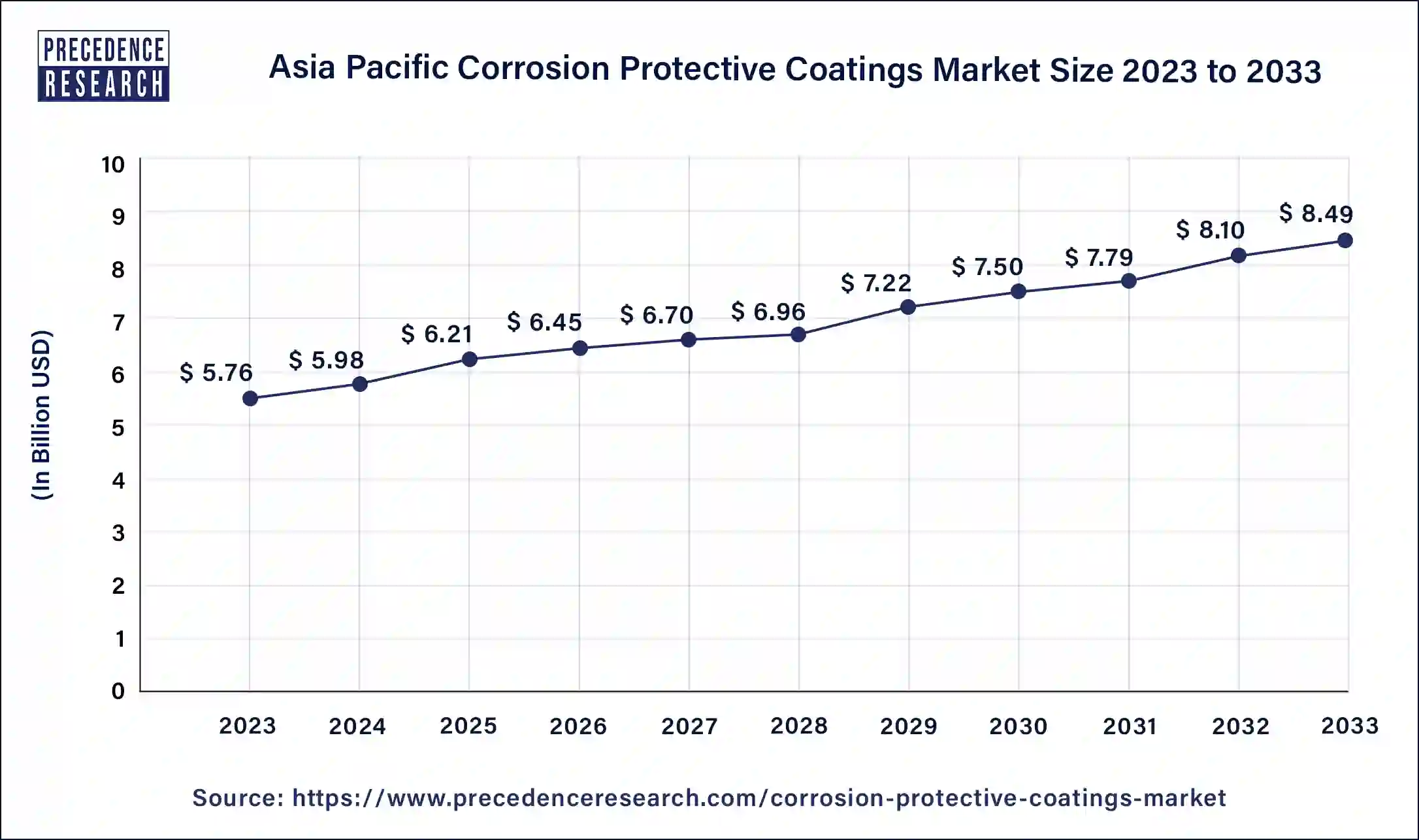  Asia Pacific Corrosion Protective Coatings Market Size 2024 to 2033