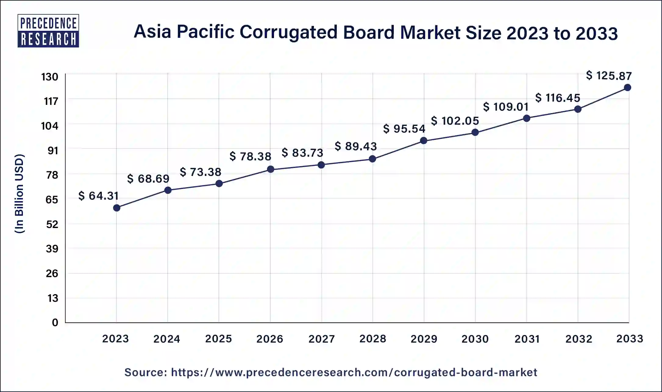 Asia Pacific Corrugated Board Market Size 2024 to 2033 