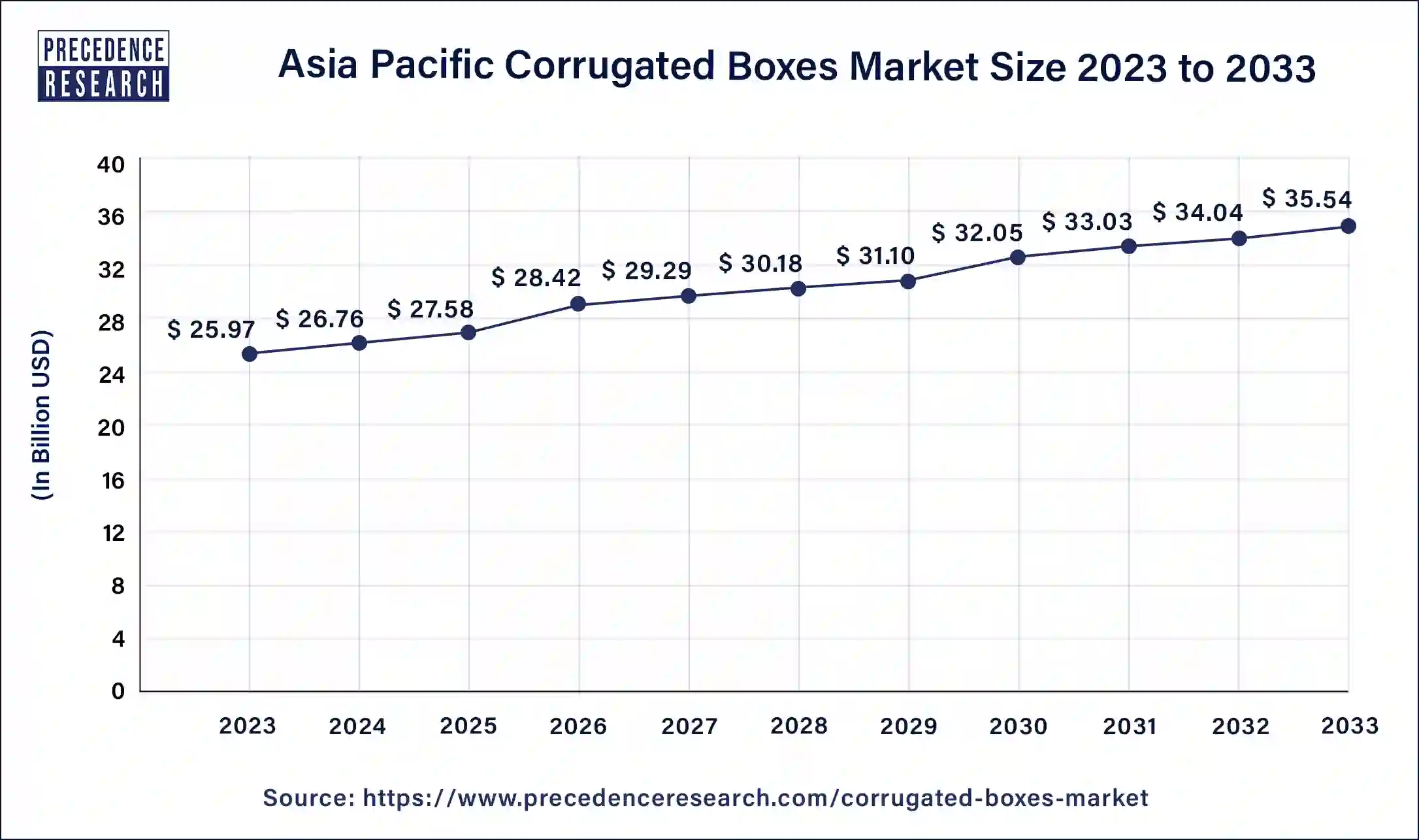 Asia Pacific Corrugated Boxes Market Size 2024 to 2033