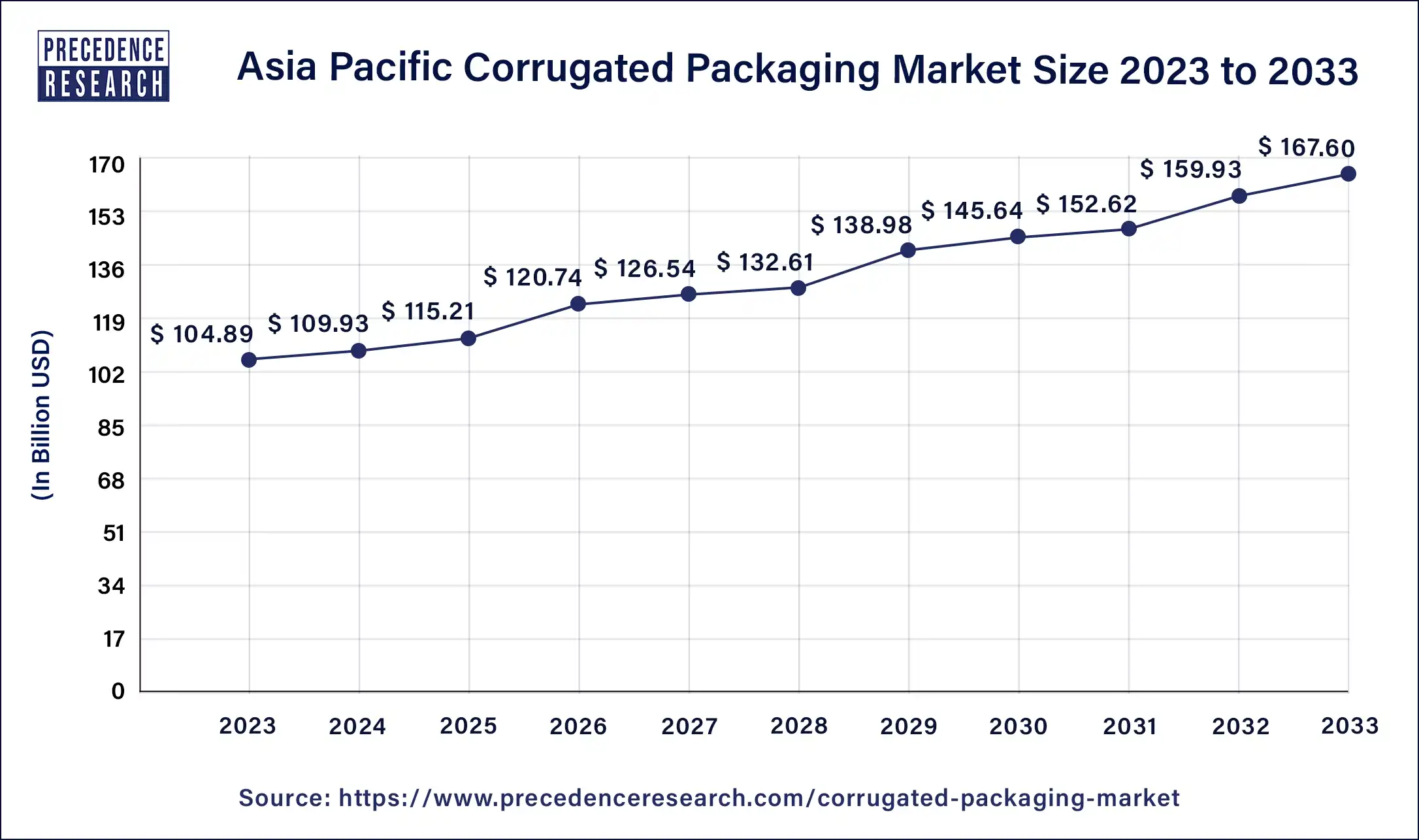Asia Pacific Corrugated Packaging Market Size 2024 to 2033
