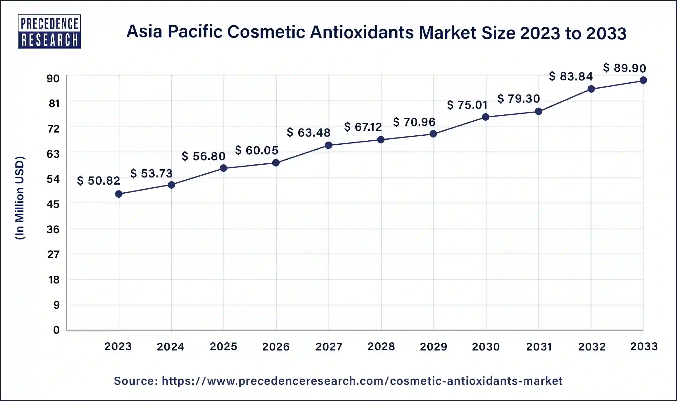 Asia Pacific Cosmetic Antioxidants Market Size 2024 to 2033