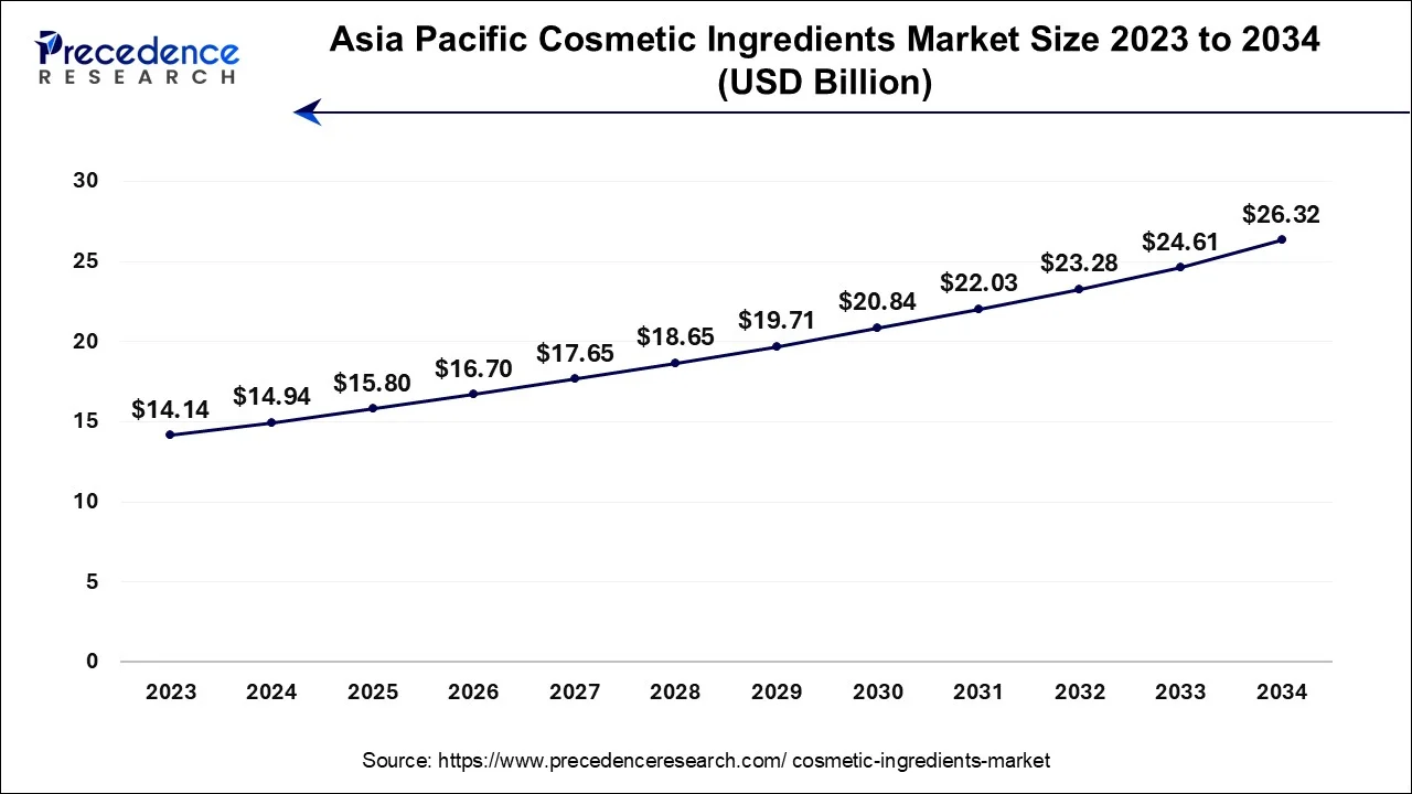 Asia Pacific Cosmetic Ingredients Market Size 2024 to 2034