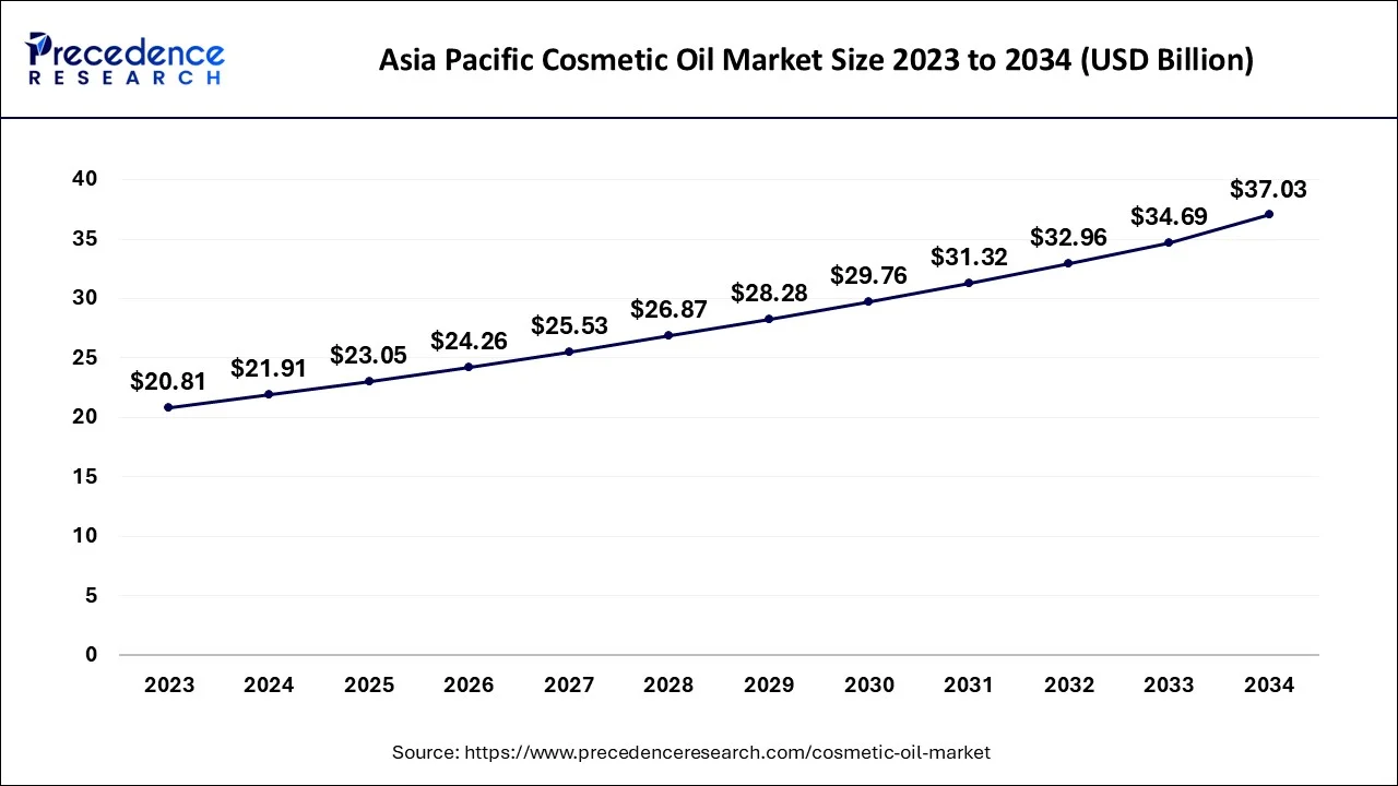 Asia Pacific Cosmetic Oil Market Size 2024 to 2034