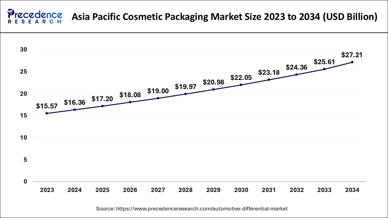 Asia Pacific Cosmetic Packaging Market Size 2024 to 2034