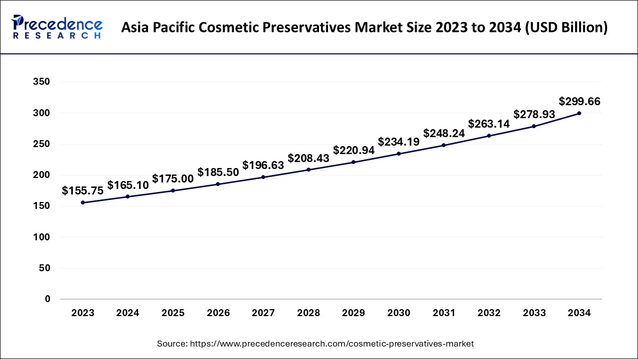 Asia Pacific Cosmetic Preservatives Market Size 2024 to 2034